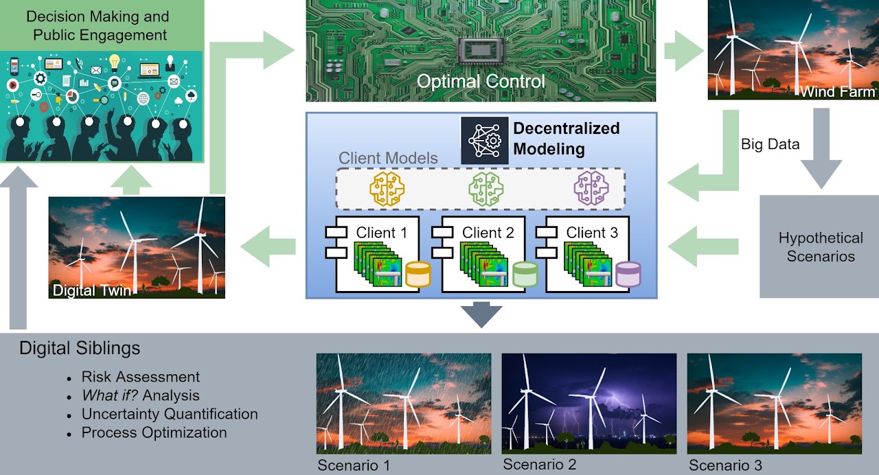 Digital Twin (DT)